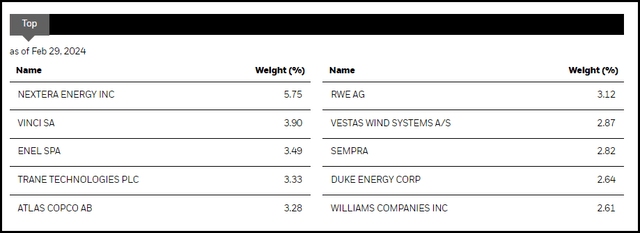 BUI Top Ten Holdings