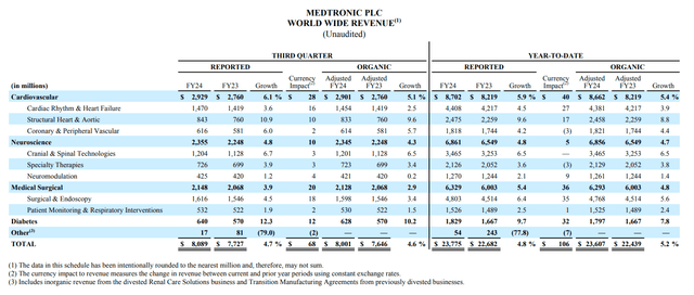 Medtronic's revenue for the fiscal third quarter 2024 ended Jan. 26, 2024.