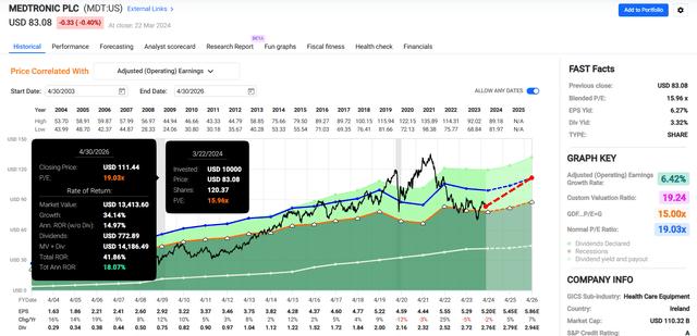 MDT in FAST Graphs.