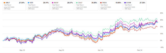 SMLF vs. Competitors, 12-month return