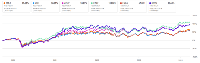 SMLF vs. Competitors since 9/30/2019