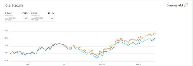 SMLF vs IWM