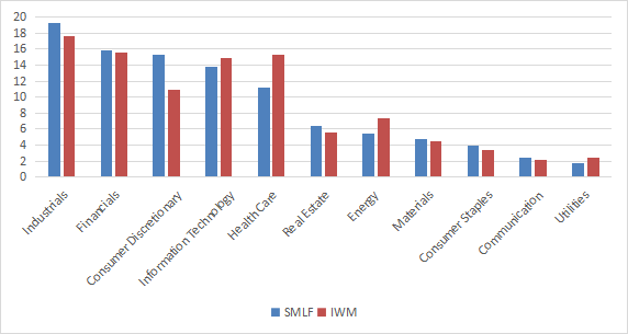 SMLF Sector breakdown