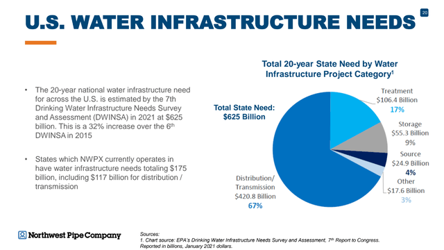 Estimated Water Infrastructure Needs
