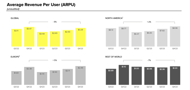 Fast ARPU