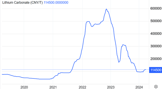 China lithium carbonate spot price 5 year chart