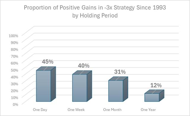 Since 1993 - 3x strategy positive return ratio (divided by holding period)