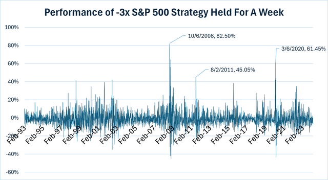 S&P 500 index strategy's performance remains -3x for week