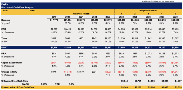 PayPal's DCF Model