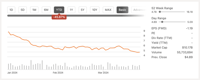 NIO's Stock Performance