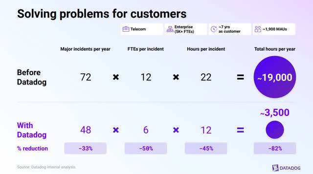 The image shows how Datadog saves customers time and money.
