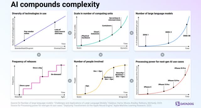 The image shows how AI compounds complexity for organizations.