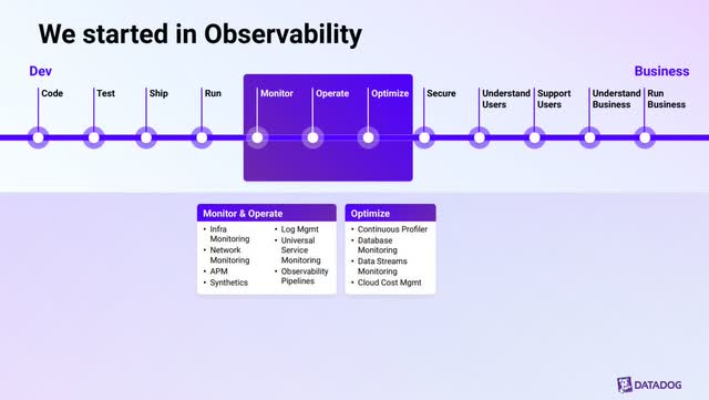 The image shows Datadog started in Observability.