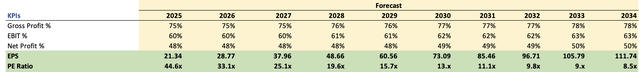 Margins and EPS assumptions