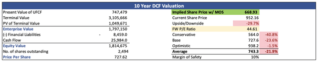 Intrinsic Value