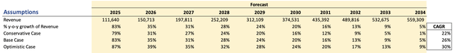 Revenue Assumptions