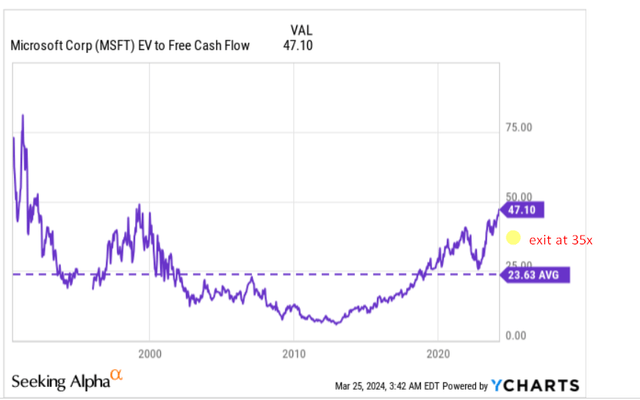 YCharts, author's notes