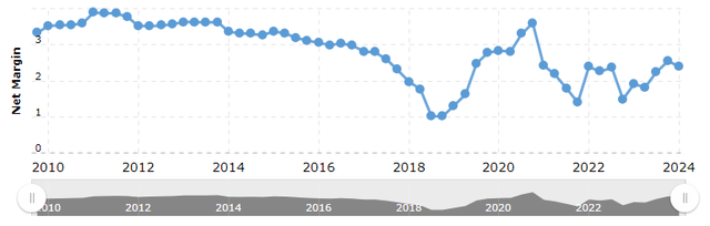 A chart of Walmart's net margins