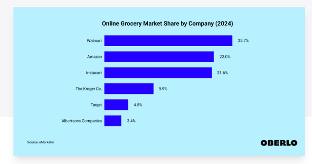 A chart of the market share of companies in the online US grocery market