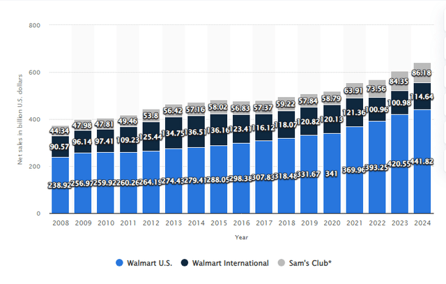 A breakdown of Walmart's revenues since 2008