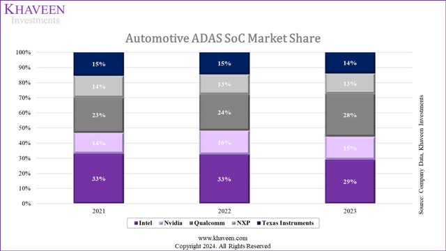 adas chip market share