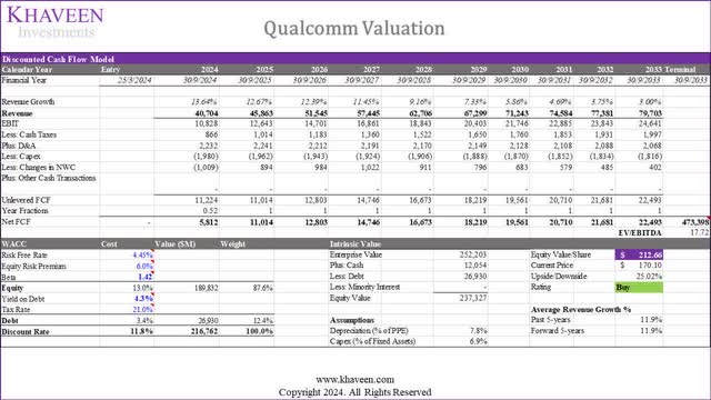 qualcomm valuation