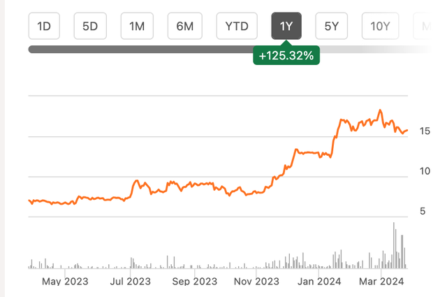 Price Chart