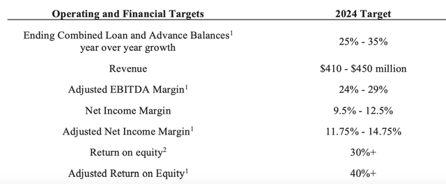 Propel Holdings Next Level Lending Platform With Impressive Financials