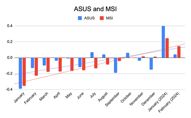 ASUS and MSI's monthly year-over-year revenue figure