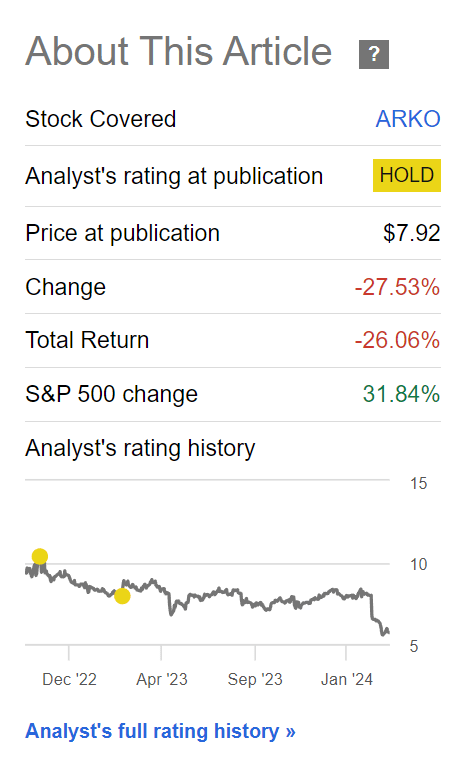 ARKO has declined by another 26% since March 2023