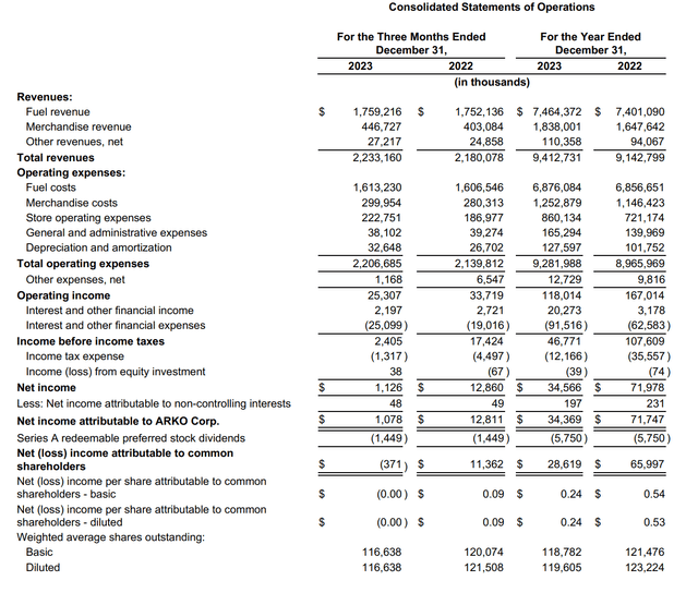 ARKO Q4/23 financial performance