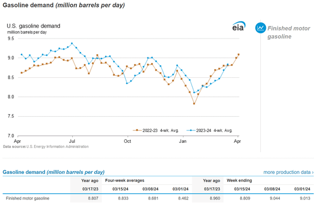 EIA data suggest fuel volumes were steady