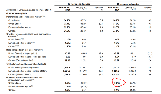 ATD Q3/F24 volumes were flat