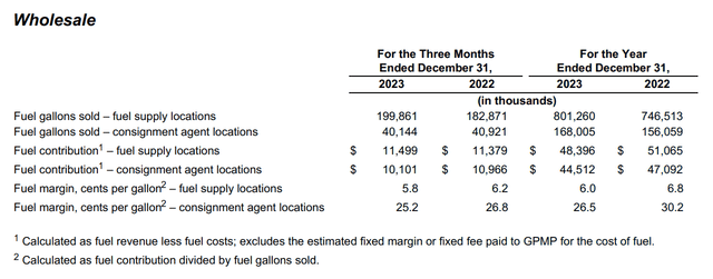 Wholesale volume was a bright spot