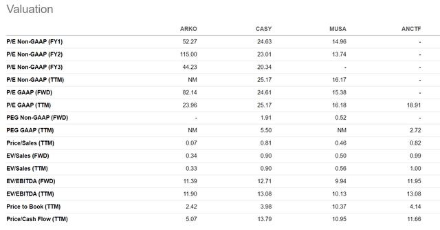 ARKO valuation vs peers