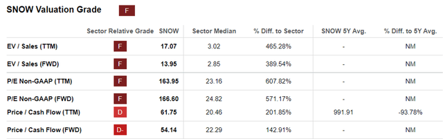 SNOW Valuations