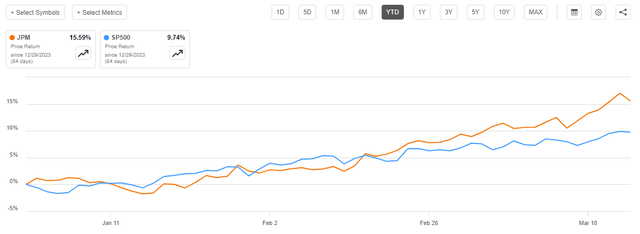 JPM vs SP00 YTD performance