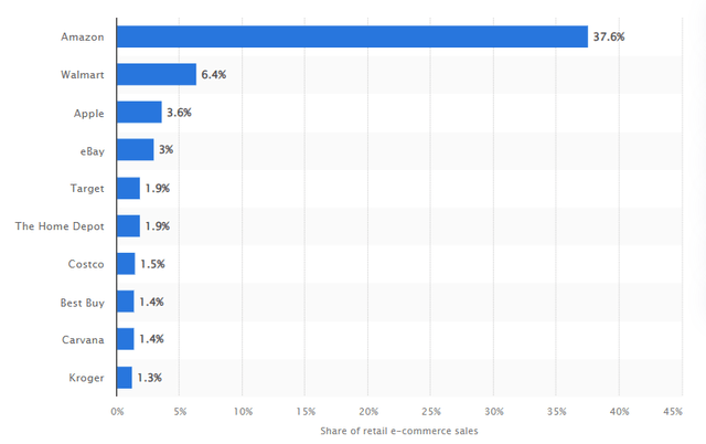 Amazon's market share in e-commerce