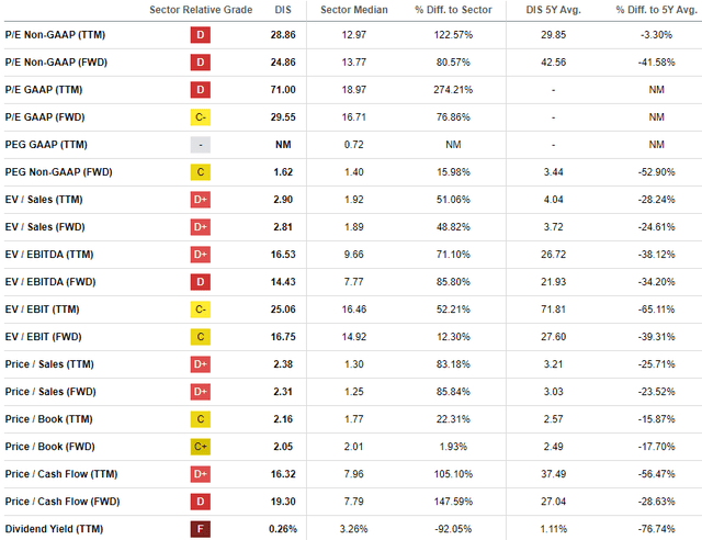 DIS valuation ratios