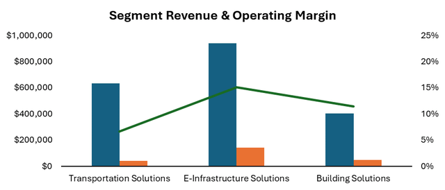 Excel department revenue and operating profit margin chart