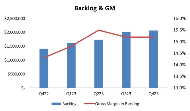 Backlog and gross profit margin chart