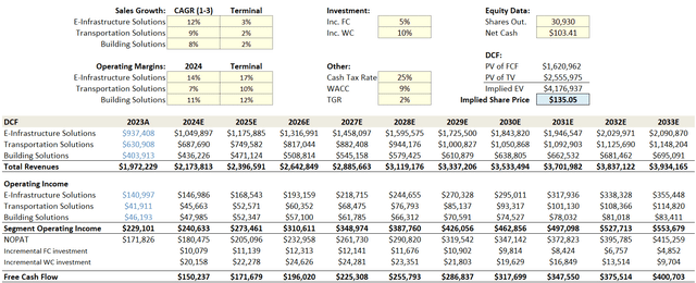 discounted cash flow model