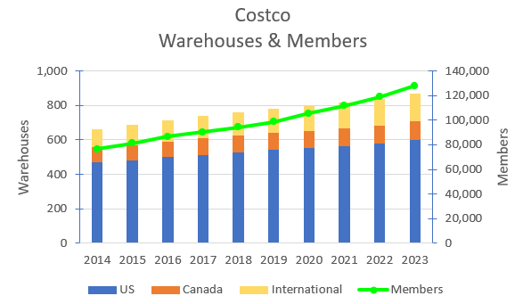 Historical Costco warehouse & membership numbers.