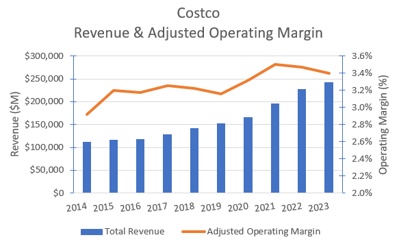 Historical revenues & adjusted operating margins.