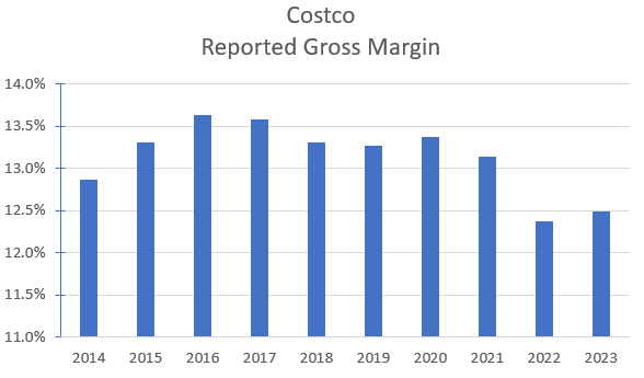 Historical reported gross margins.