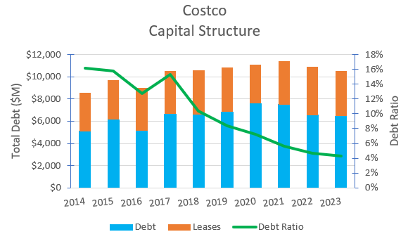 Historical debt ratio.