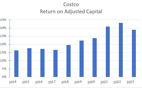 Historical return on invested capital.