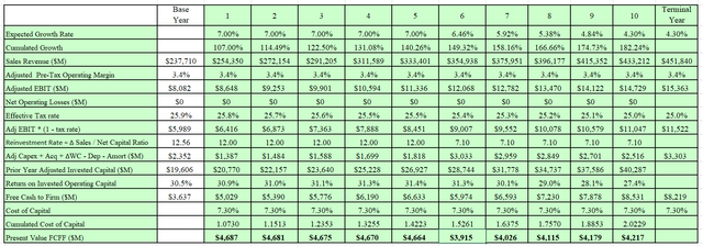 Partial output from the author's DCF model.