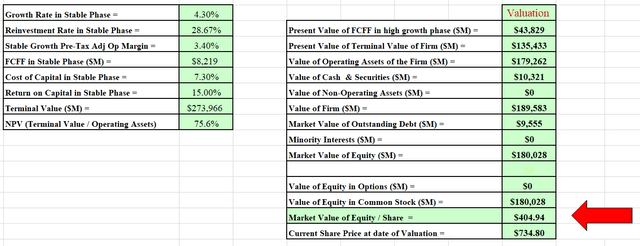 Remaining output from the author's DCF model.