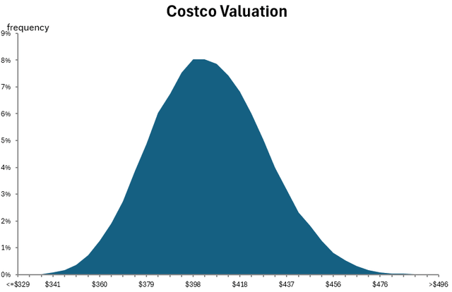 The Monte Carlo simulation is based on the range of valuation inputs.